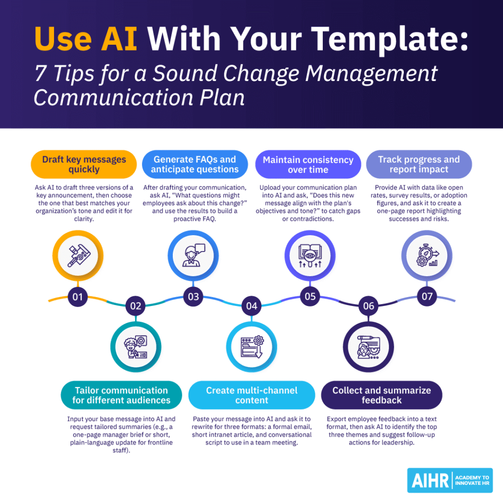 7 AI tips for creating a change management communication plan, including drafting messages, FAQs, & tracking impact.