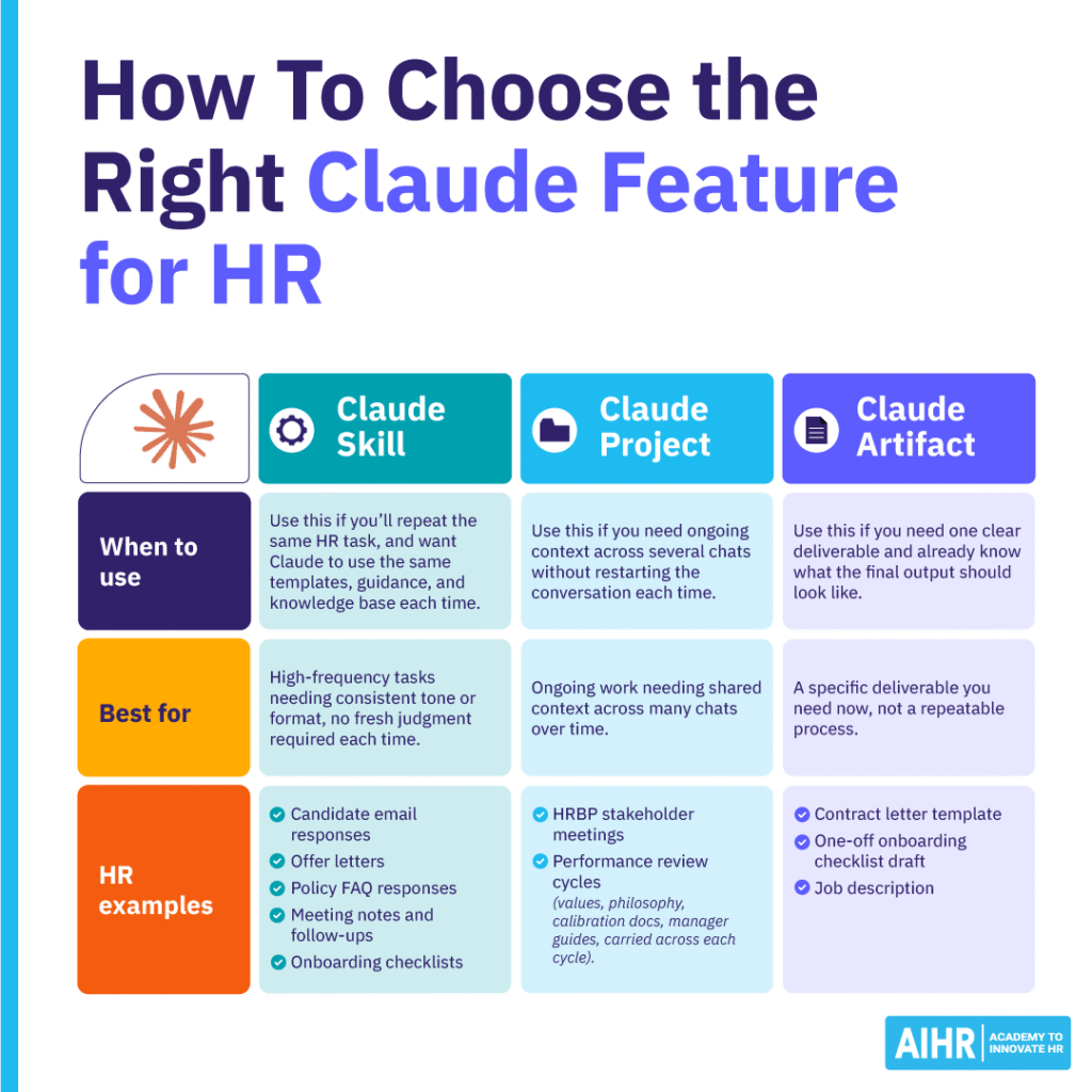 How to choose the right Claude feature for HR.
