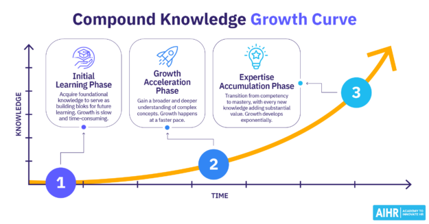 Graph showing knowledge growth over time with three phases: Initial Learning, Growth Acceleration, & Expertise Accumulation.