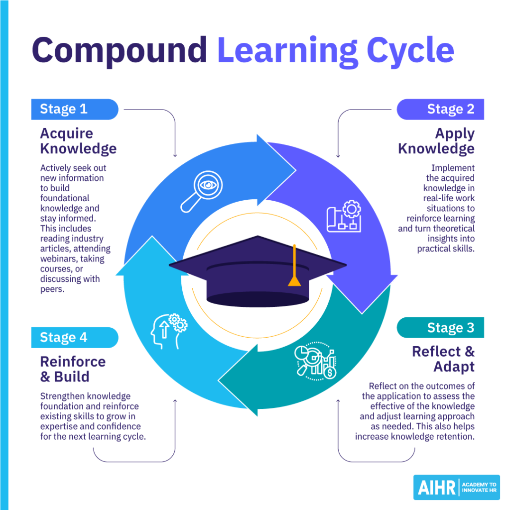 Compound learning cycle and its four stages.