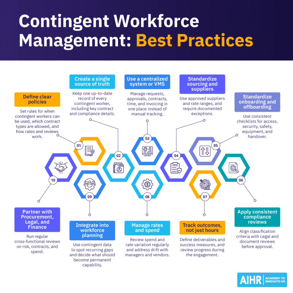 Overview of best practices for effective contingent workforce management.