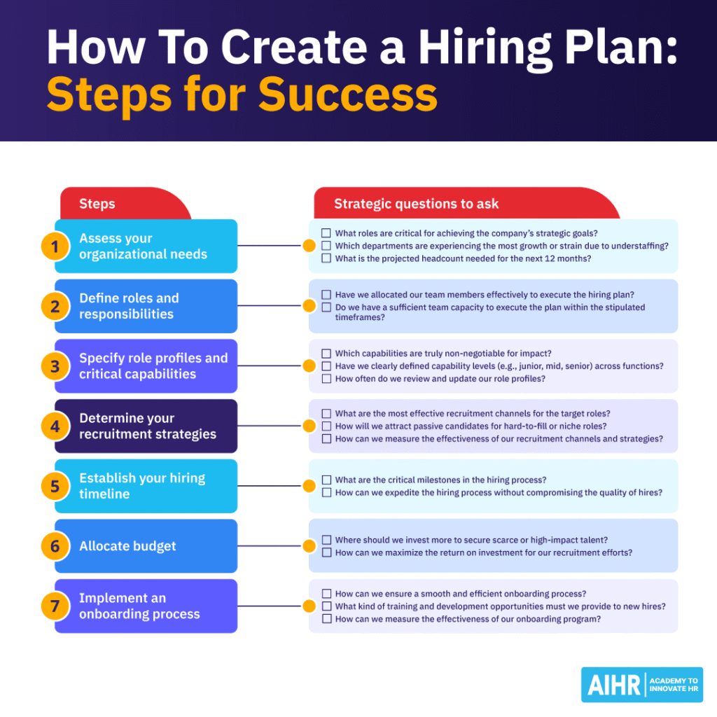 Steps for how to create a hiring plan with strategic questions to ask in the process.