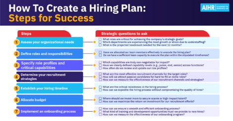 Steps for how to create a hiring plan with strategic questions to ask in the process.