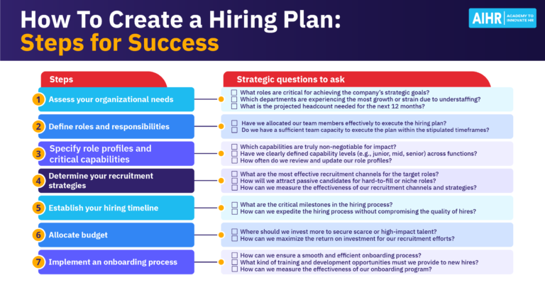 Steps for how to create a hiring plan with strategic questions to ask in the process.