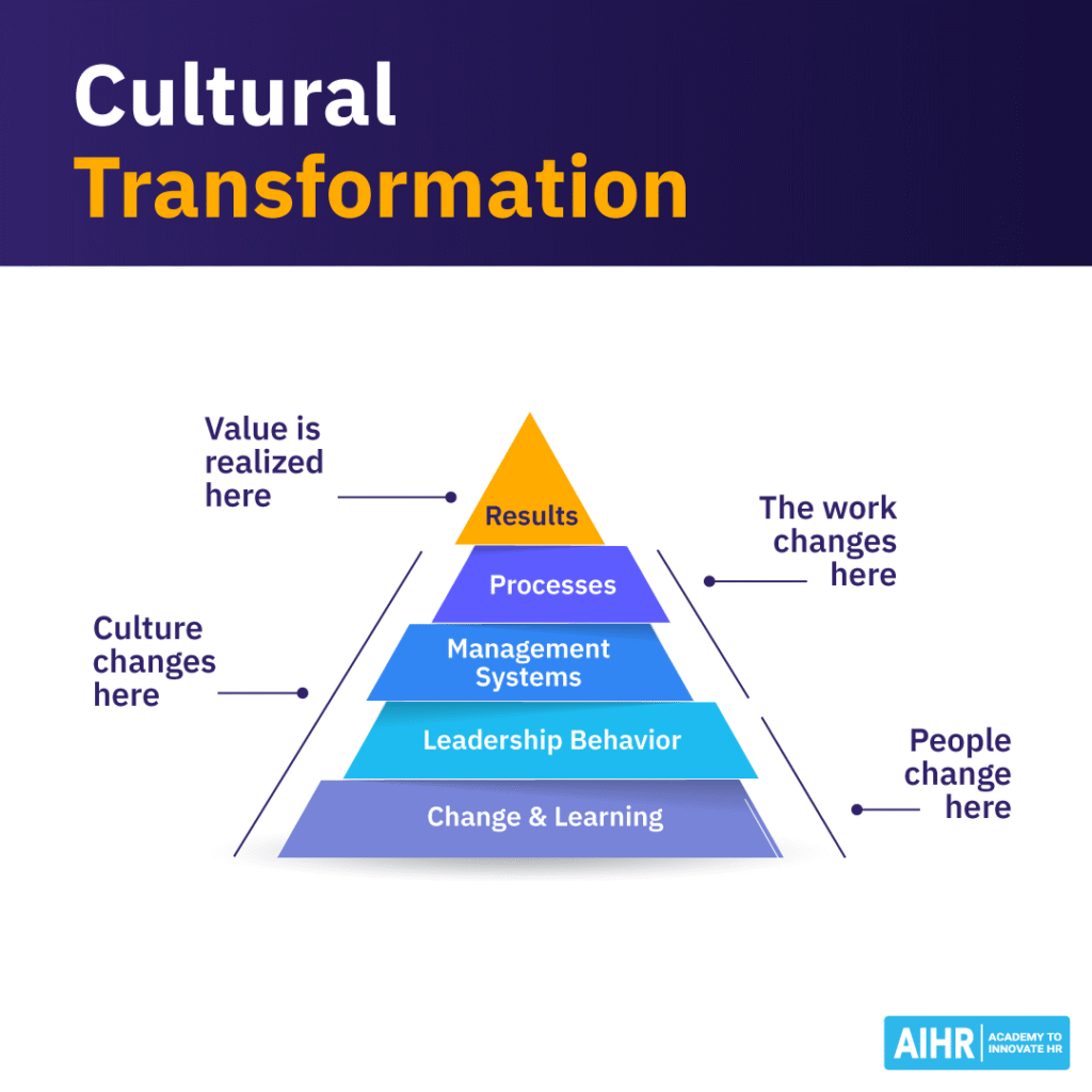 Cultural transformation pyramid showing how people, work, & culture changes lead to improved processes and results.