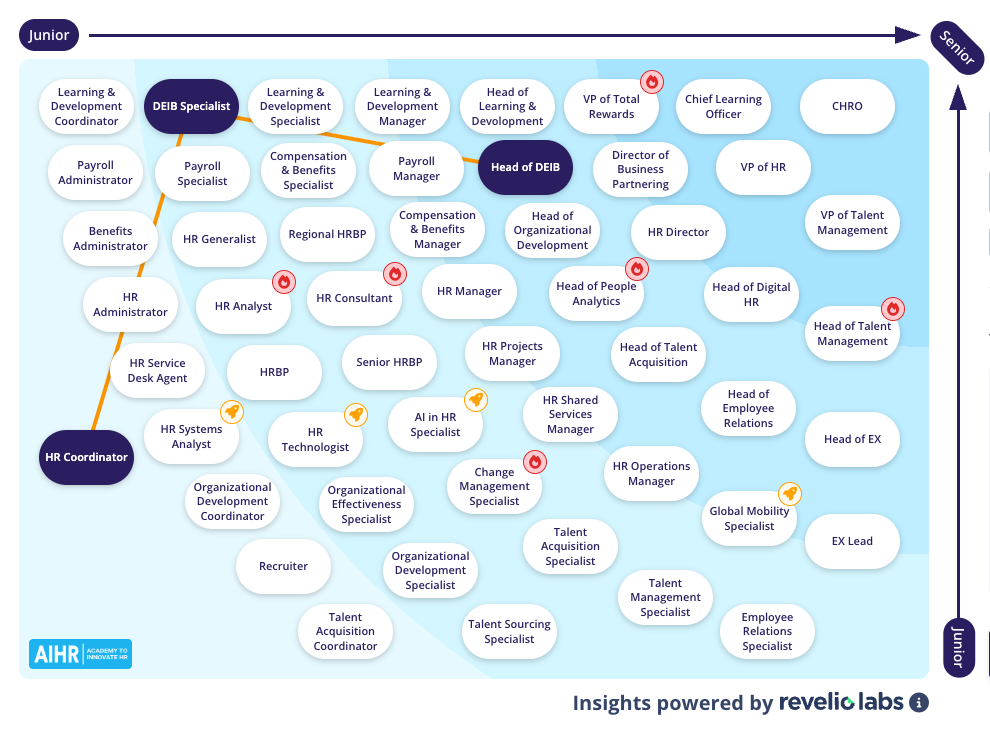 Potential career path for a DEI Specialist, based on AIHR’s HR Career Map.