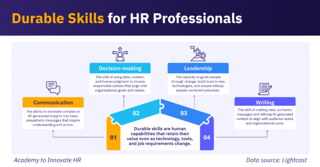 Durable skills for HR professionals include communication, decision-making, leadership, and writing.