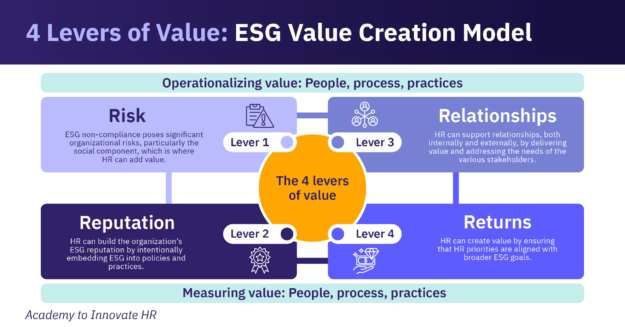 Diagram of the ESG Value Creation Model with four levers: Risk, Reputation, Relationships, & Returns in HR strategy.