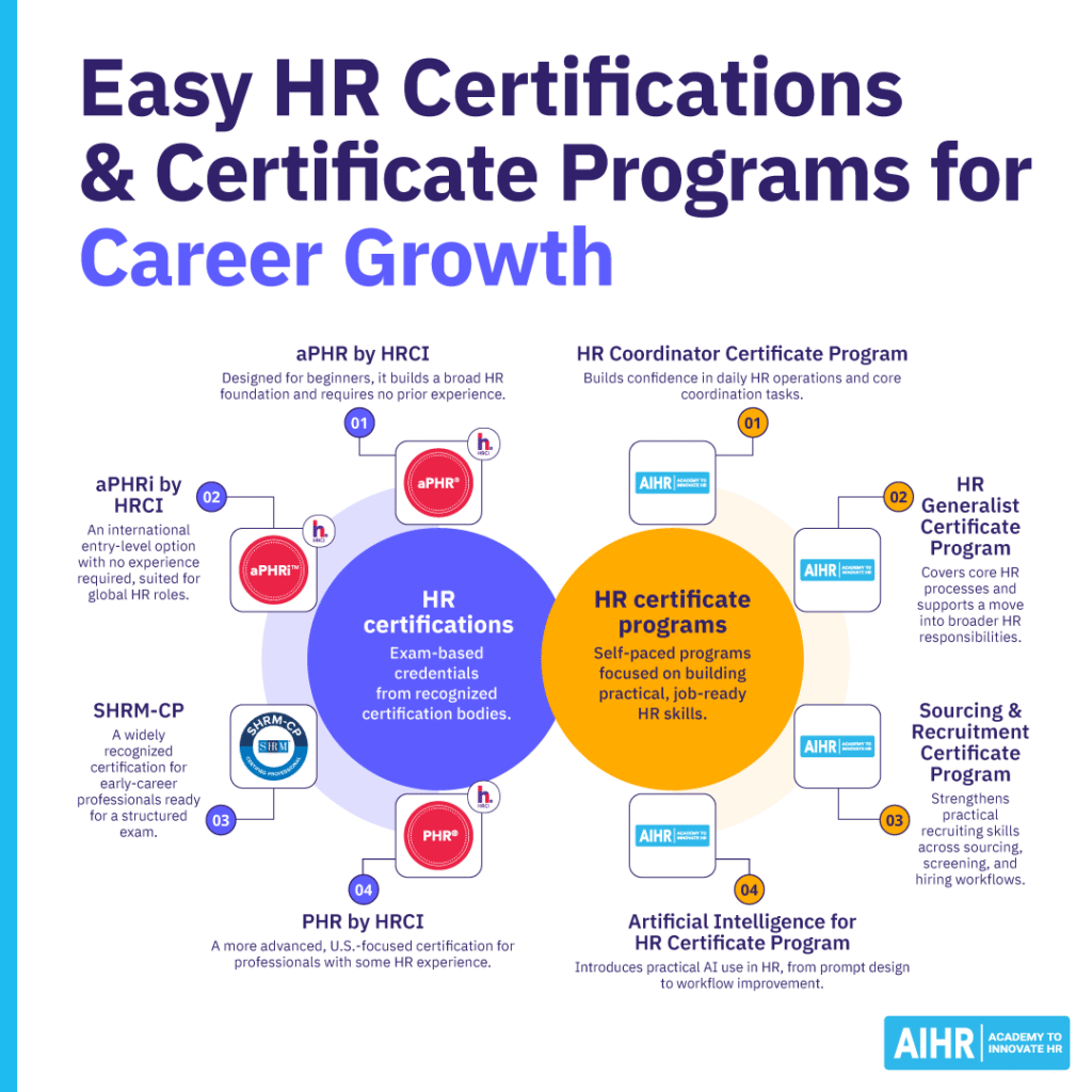 Examples of HR certifications and certificate programs for career growth, from entry-level credentials to specialized training.