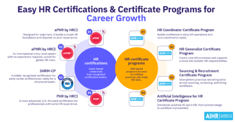 Examples of HR certifications and certificate programs for career growth, from entry-level credentials to specialized training.