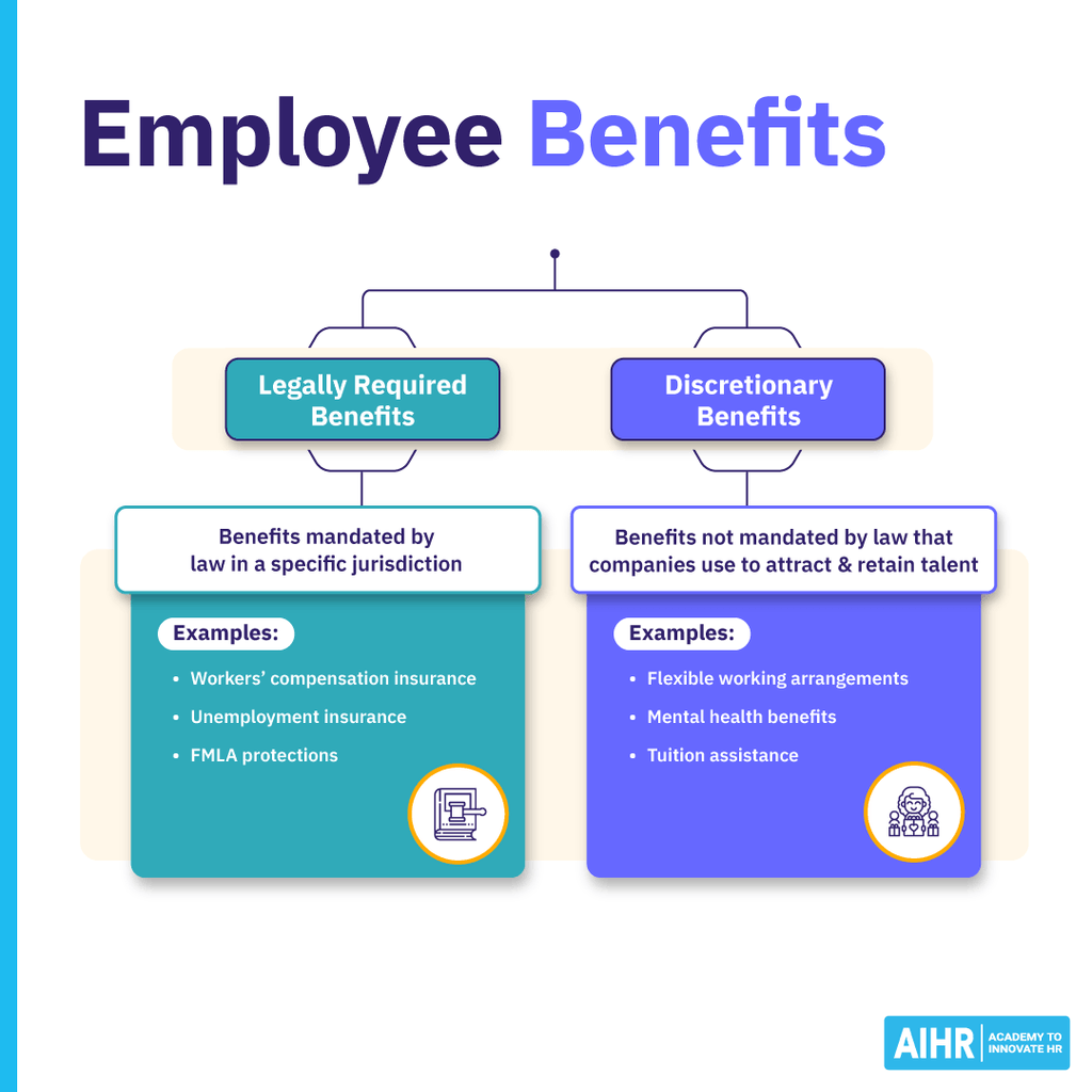 Employee benefits split into legally required and discretionary benefits, with examples of each.