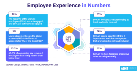 An overview of 6 employee experience statistics.