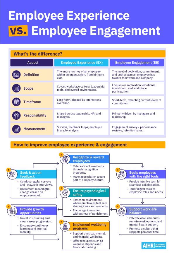 An overview of key differences between employee engagement vs employee experience, and how to improve both.