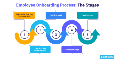 Five stages of employee onboarding, from pre-boarding and orientation to the first week, 90 days, and first year.