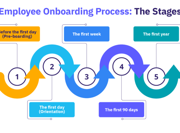 Five stages of employee onboarding, from pre-boarding and orientation to the first week, 90 days, and first year.