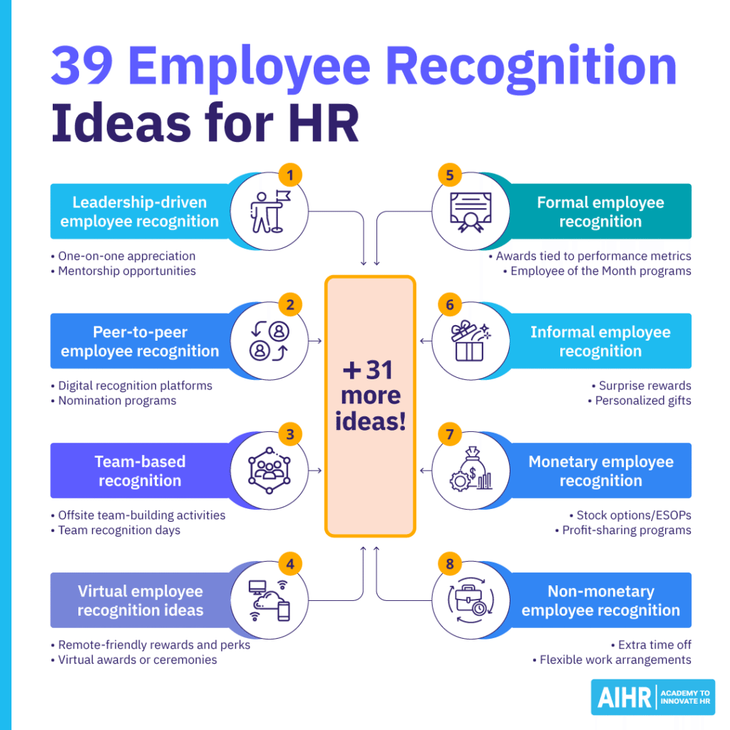 Overview of 39 employee recognition ideas for HR.