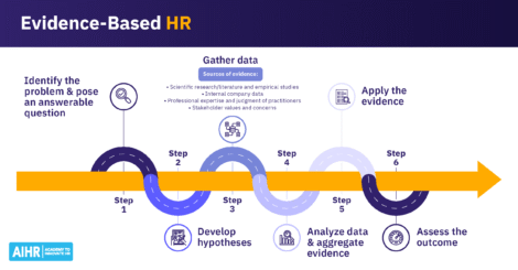 Steps to making an evidence-based HR decision.