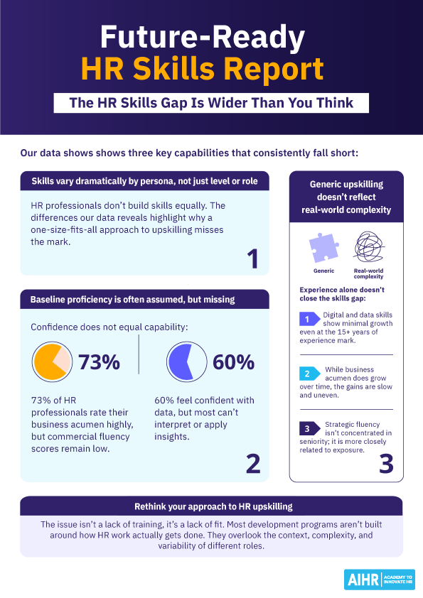 Future-Ready HR Skills Report highlighting gaps in business, data, & strategic fluency despite high confidence levels.