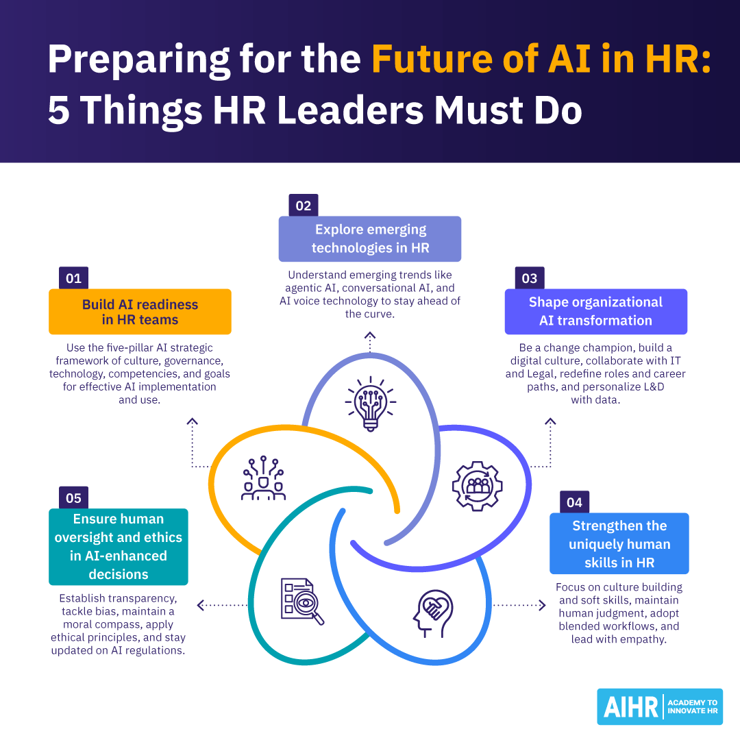 Preparing for the Future of AI in HR: What HR Leaders Must Do - AIHR