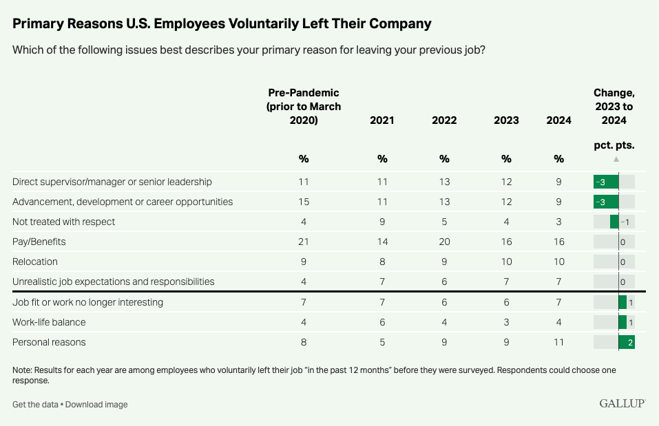 Primary reasons U.S employees voluntarily left their company.