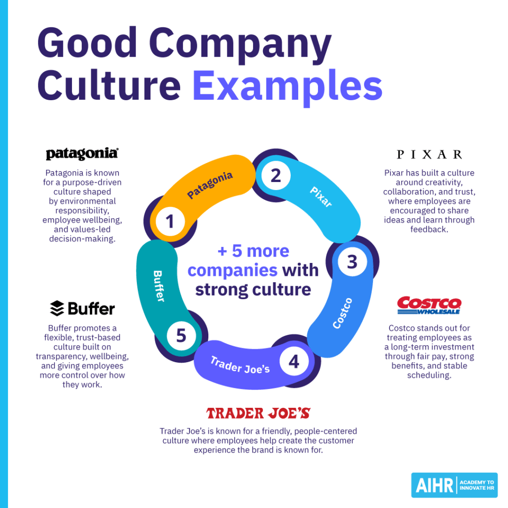 Examples of strong company culture at Patagonia, Pixar, Costco, Trader Joe’s, and Buffer, highlighting key practices.