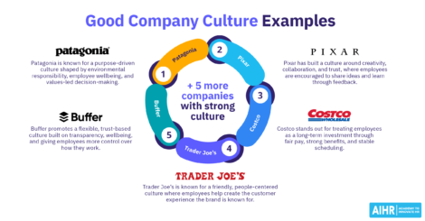 Examples of strong company culture at Patagonia, Pixar, Costco, Trader Joe’s, and Buffer, highlighting key practices.
