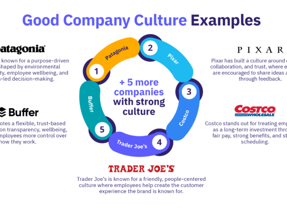 Examples of strong company culture at Patagonia, Pixar, Costco, Trader Joe’s, and Buffer, highlighting key practices.