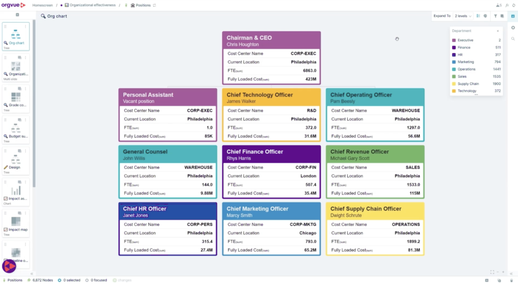 Screenshot of OrgVue organizational analysis platform.