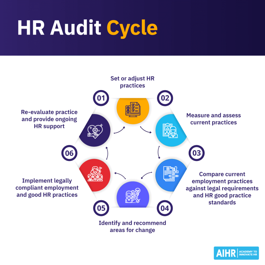 Six-step HR audit cycle from setting practices to measuring, comparing, recommending changes, implementing, & re-evaluating.
