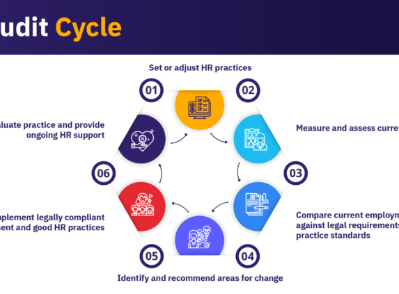 Six-step HR audit cycle from setting practices to measuring, comparing, recommending changes, implementing, & re-evaluating.