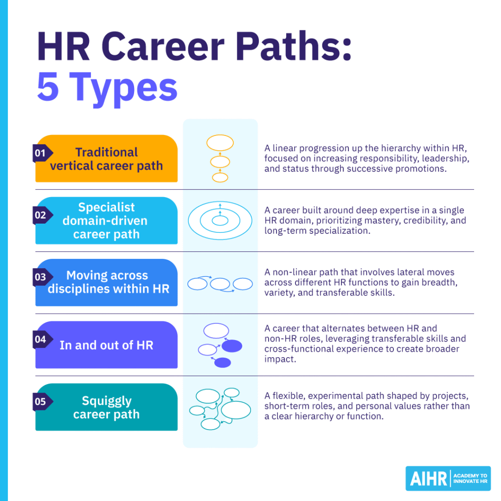 Five types of HR career path from a traditional vertical career path to in and out of HR.