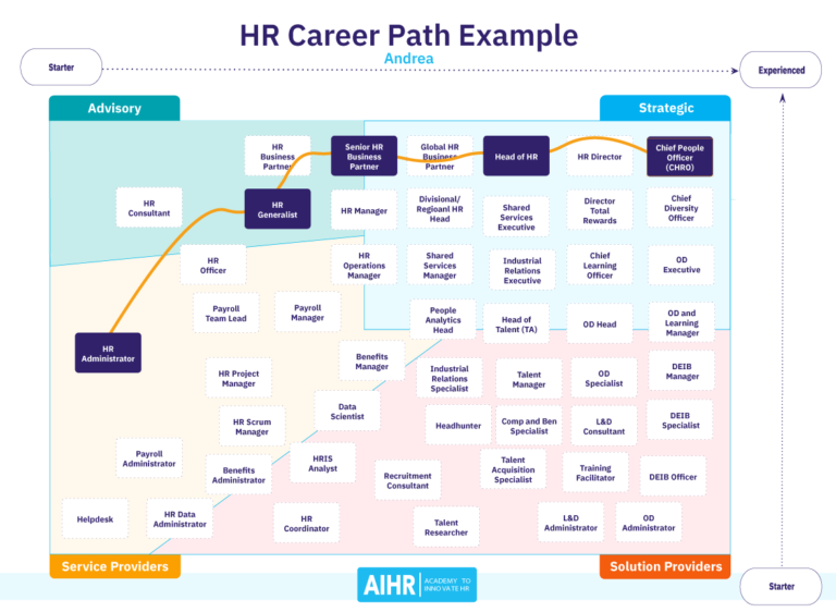 HR Career Path: Everything You Need to Know - AIHR
