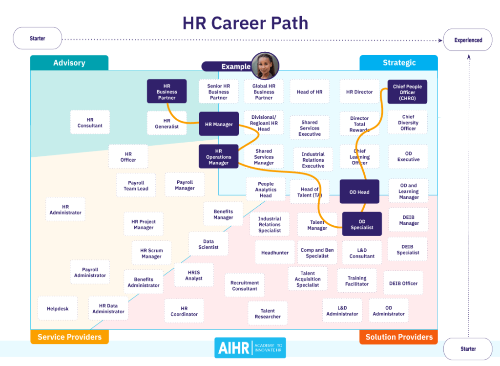 It Career Path Map Athene Patricia