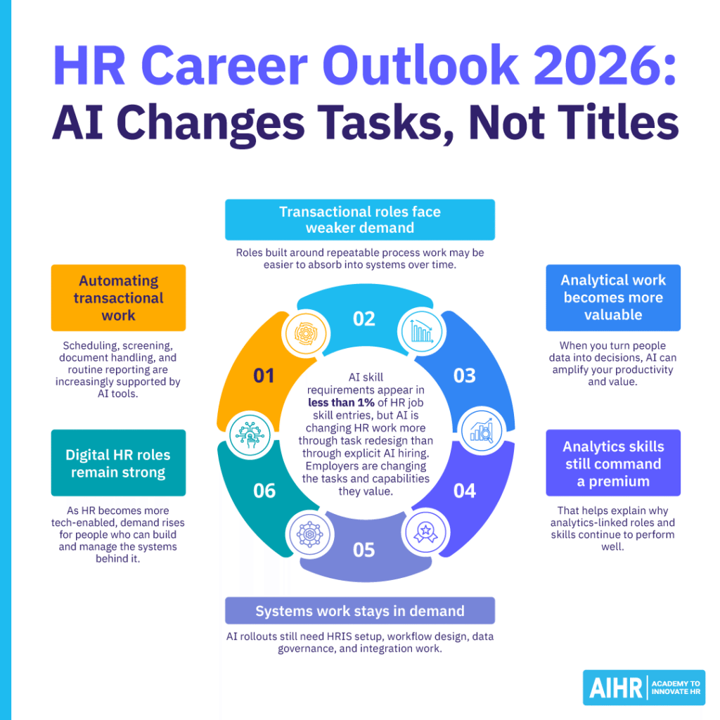 Infographic depicting HR career outlook for 2026 with AIHR & Revelio Labs data analysis