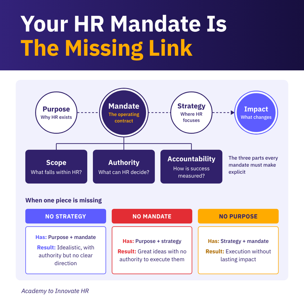 HR mandate model connecting purpose, strategy, and impact through clear scope, authority, and accountability.