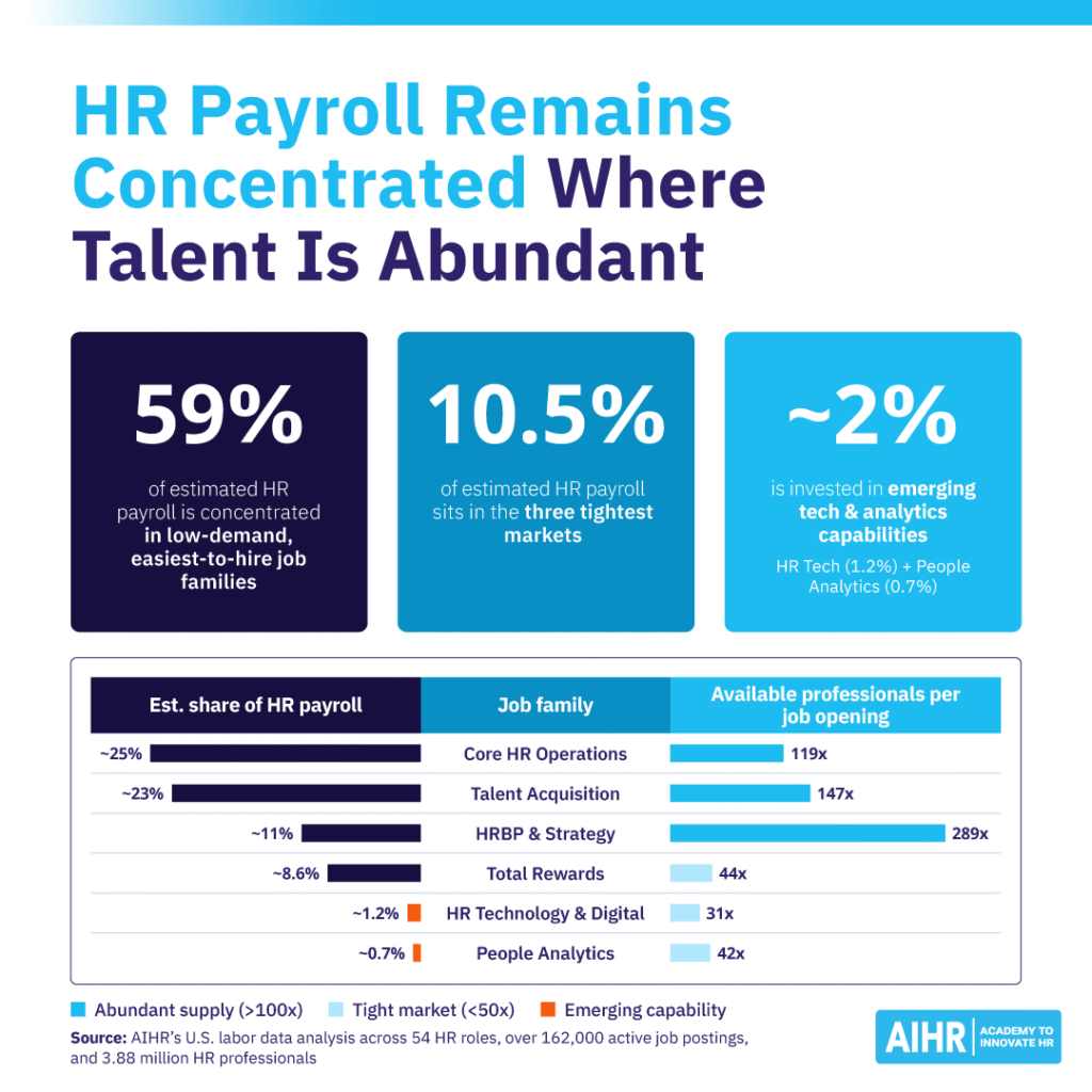 AIHR's U.S. labor data analysis reveals that HR payroll remains concentrated in areas where talent is abundant and demand is declining.