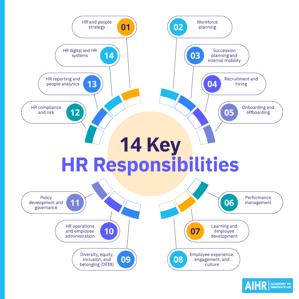 4 key HR responsibilities around the employee lifecycle, from workforce planning and hiring to analytics and compliance.