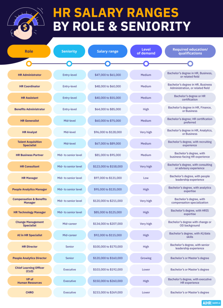An overview of HR salary ranges by role and seniority.