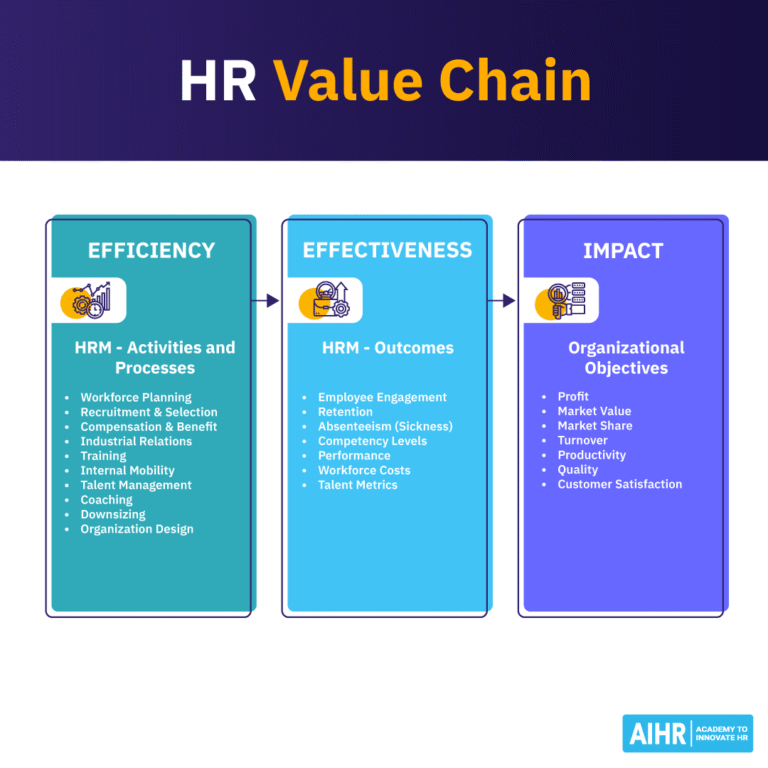 HR Value Chain: How To Link HR Activities to Business Impact - AIHR