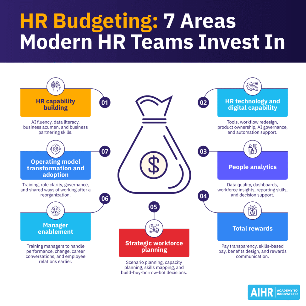 When doing HR budgeting, modern HR teams invest in areas like HR capability building and people analytics.