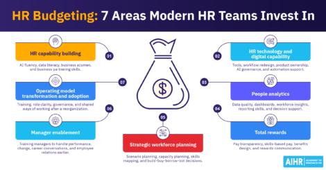 When doing HR budgeting, modern HR teams invest in areas like HR capability building and people analytics.
