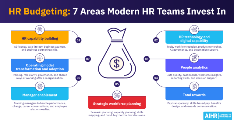 When doing HR budgeting, modern HR teams invest in areas like HR capability building and people analytics.