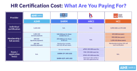 Comparison of HR certification costs from AIHR, SHRM, HRCI, and HCI, including fees, memberships, and pricing options.