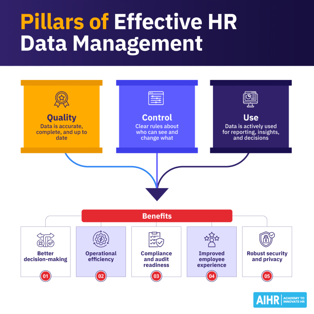 Effective HR data management built on the pillars of quality, control, and use results in many benefits for the organization.