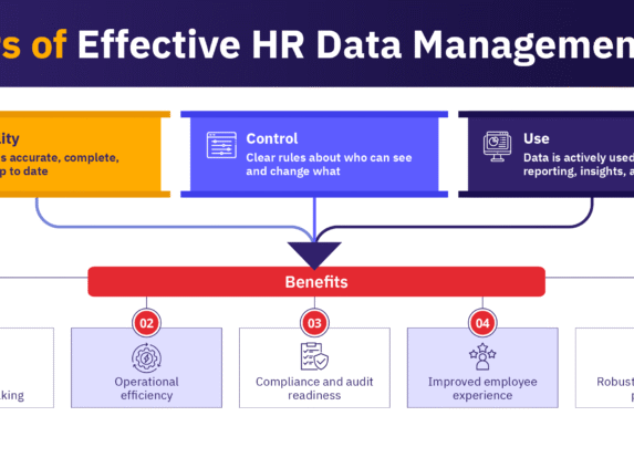 Effective HR data management built on the pillars of quality, control, and use results in many benefits for the organization.