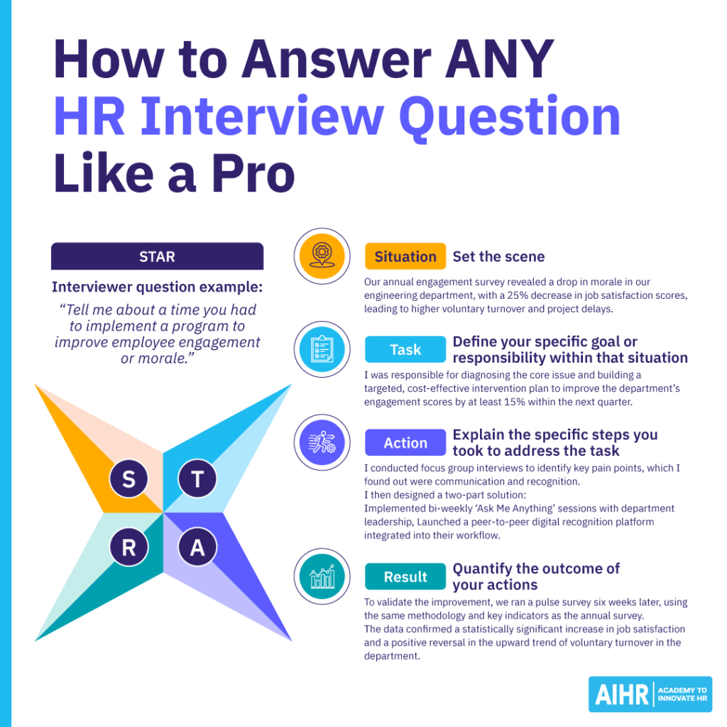 STAR method example for HR interviews showing Situation, Task, Action, & Result steps to answer questions confidently.