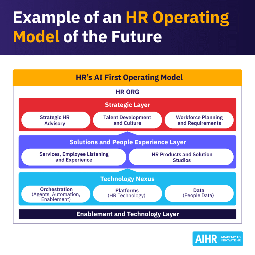 AI-first HR operating model with strategic, employee experience, technology, and enablement layers.