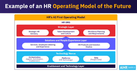 AI-first HR operating model with strategic, employee experience, technology, and enablement layers.