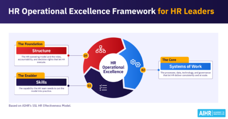 HR operational excellence framework based on AIHR's 5SL HR Effectiveness Model.