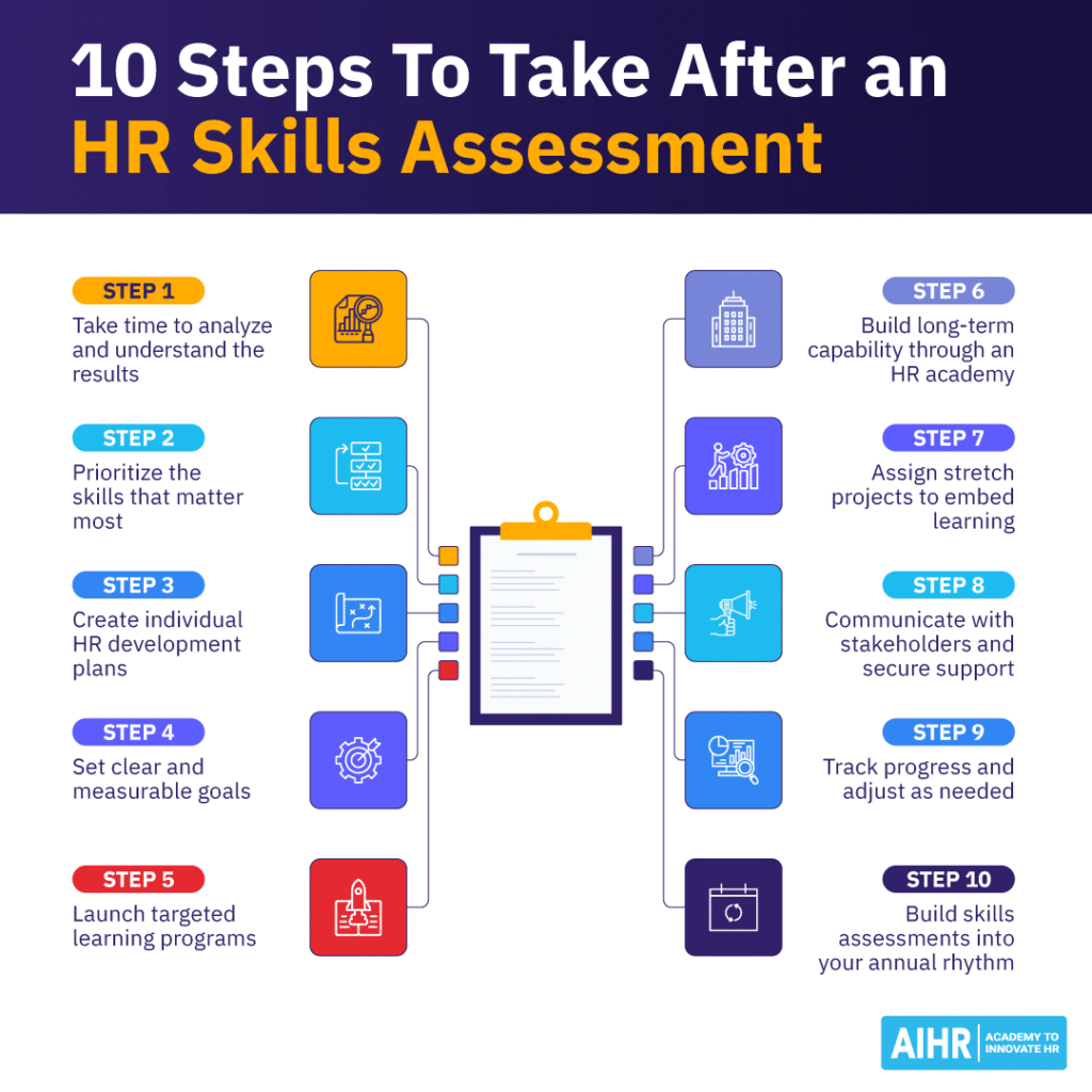 10 steps to take after an HR skills assessment.